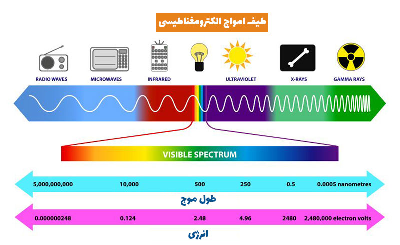 طیف امواج الکترومغناطیسی
