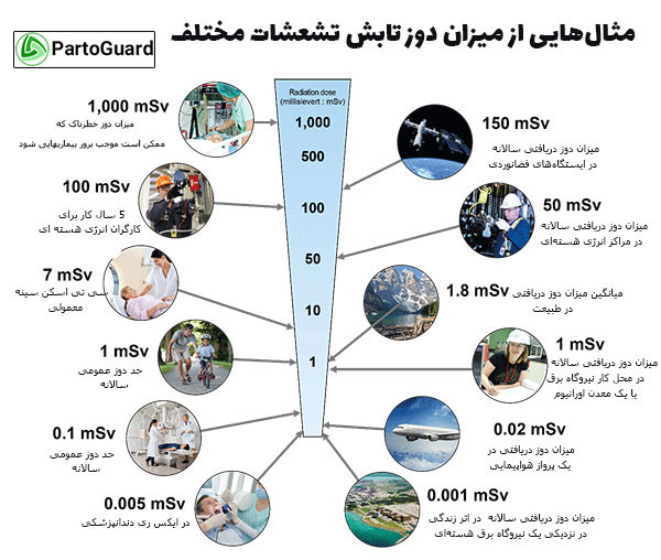 میزان دوز دریافتی از تشعشعات مختلف