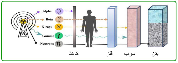 میزان نفوذ ناپذیری مواد مختلف در برابر تشعشات