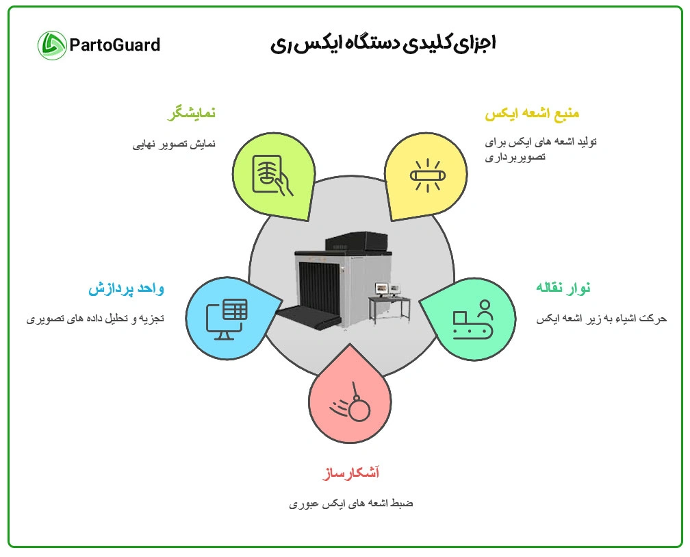 اجزای اصلی دستگاه ایکس ری