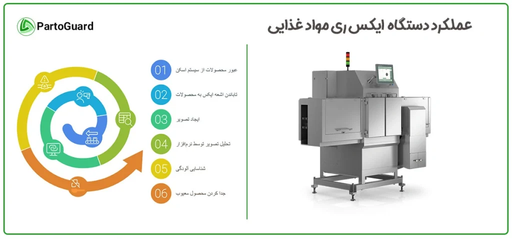 نحوه عملکرد دستگاه ایکس ری مواد غذایی
